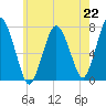 Sagamore tide chart for Monday, July 22, 2024