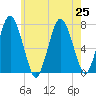 Sagamore tide chart for Thursday, July 25, 2024