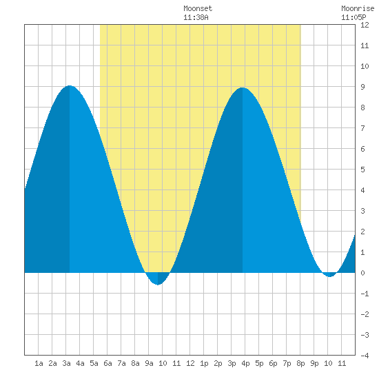 Sagamore tide chart for Friday, July 26, 2024