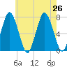 Sagamore tide chart for Friday, July 26, 2024