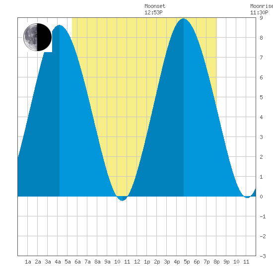 Sagamore tide chart for Saturday, July 27, 2024