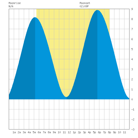 Sagamore tide chart for Sunday, July 28, 2024