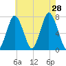 Sagamore tide chart for Sunday, July 28, 2024
