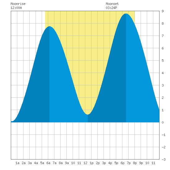 Sagamore tide chart for Monday, July 29, 2024