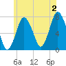Sagamore tide chart for Tuesday, July 2, 2024
