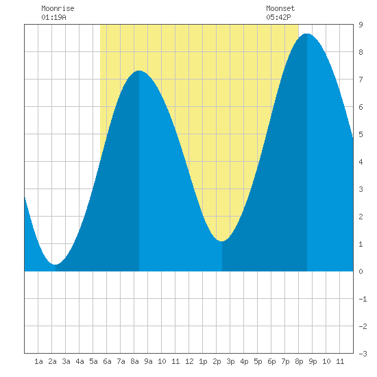 Sagamore tide chart for Wednesday, July 31, 2024