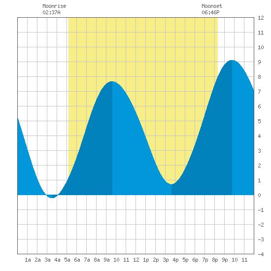 Sagamore tide chart for Wednesday, July 3, 2024
