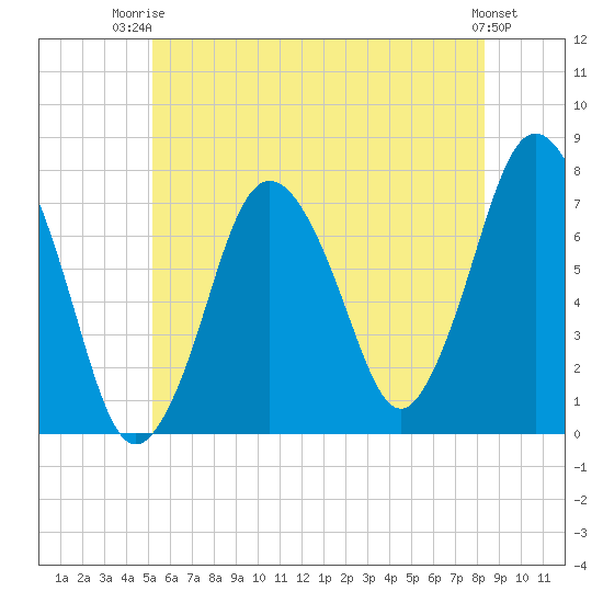 Sagamore tide chart for Thursday, July 4, 2024