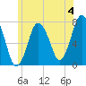 Sagamore tide chart for Thursday, July 4, 2024