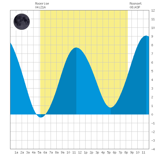 Sagamore tide chart for Friday, July 5, 2024