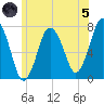 Sagamore tide chart for Friday, July 5, 2024