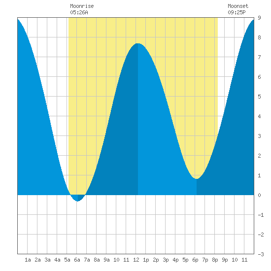Sagamore tide chart for Saturday, July 6, 2024