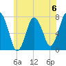 Sagamore tide chart for Saturday, July 6, 2024