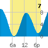 Sagamore tide chart for Sunday, July 7, 2024