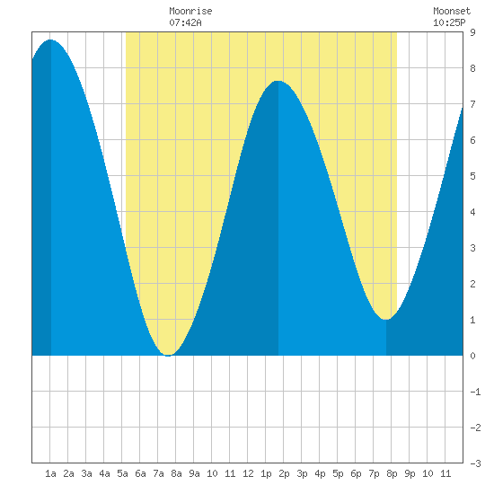 Sagamore tide chart for Monday, July 8, 2024