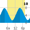 Sagamore tide chart for Saturday, August 10, 2024