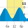 Sagamore tide chart for Sunday, August 11, 2024