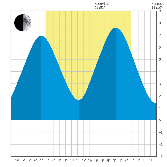 Sagamore tide chart for Monday, August 12, 2024