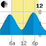 Sagamore tide chart for Monday, August 12, 2024