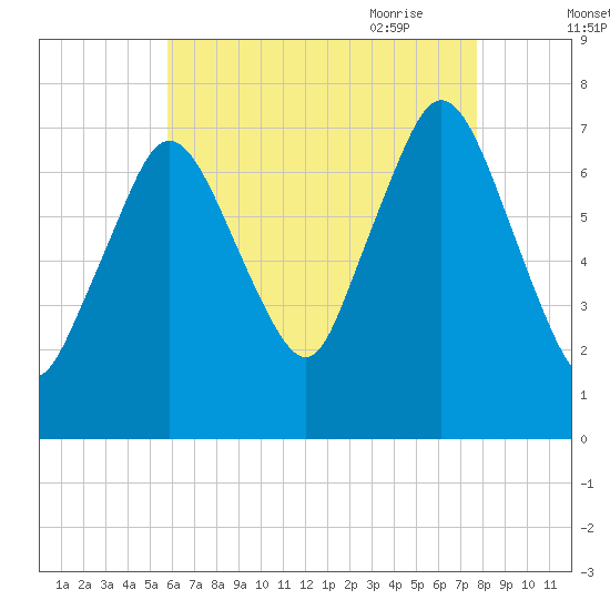 Sagamore tide chart for Tuesday, August 13, 2024