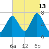 Sagamore tide chart for Tuesday, August 13, 2024