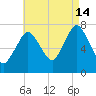 Sagamore tide chart for Wednesday, August 14, 2024