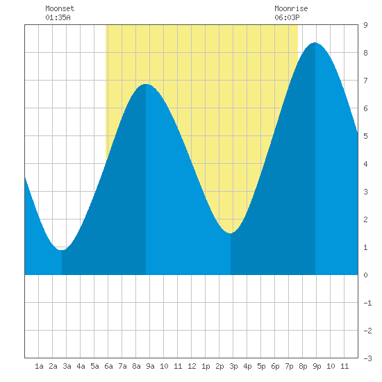 Sagamore tide chart for Friday, August 16, 2024