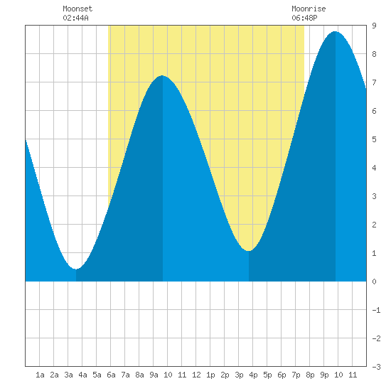 Sagamore tide chart for Saturday, August 17, 2024