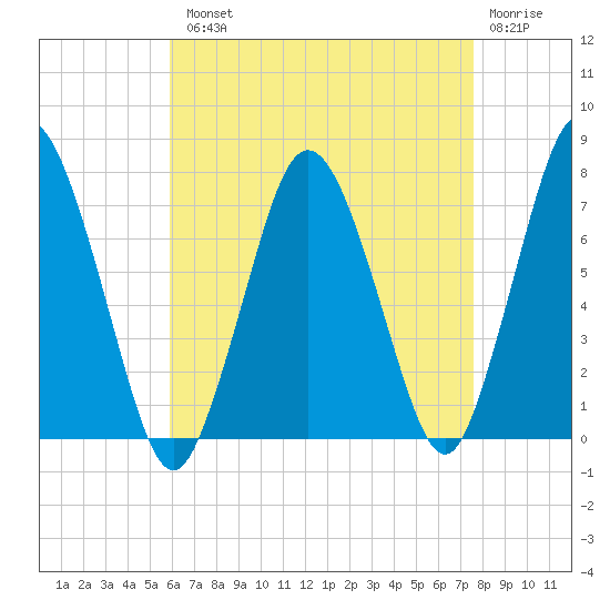 Sagamore tide chart for Tuesday, August 20, 2024
