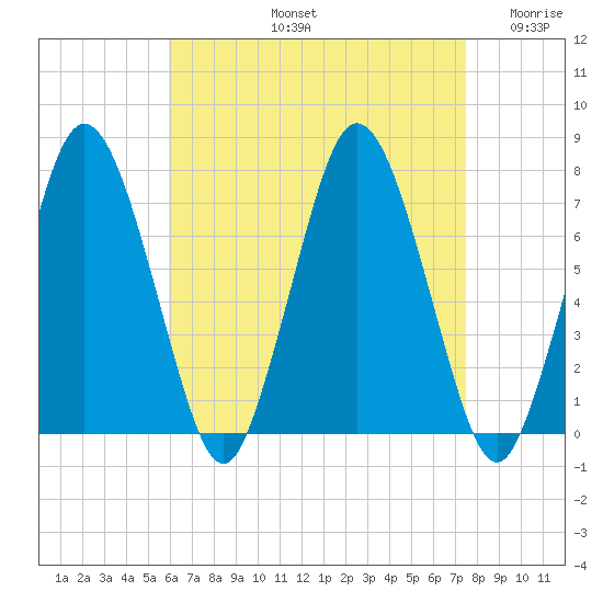 Sagamore tide chart for Friday, August 23, 2024