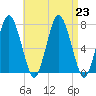 Sagamore tide chart for Friday, August 23, 2024