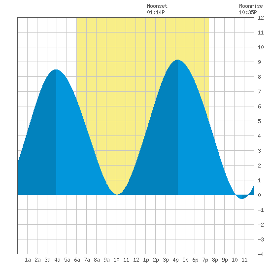 Sagamore tide chart for Sunday, August 25, 2024