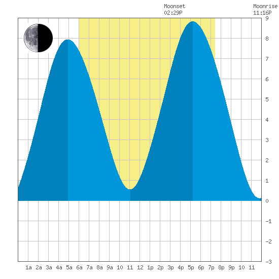 Sagamore tide chart for Monday, August 26, 2024