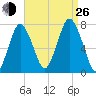 Sagamore tide chart for Monday, August 26, 2024