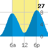 Sagamore tide chart for Tuesday, August 27, 2024