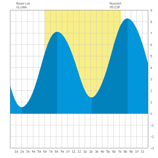 Sagamore tide chart for Thursday, August 29, 2024