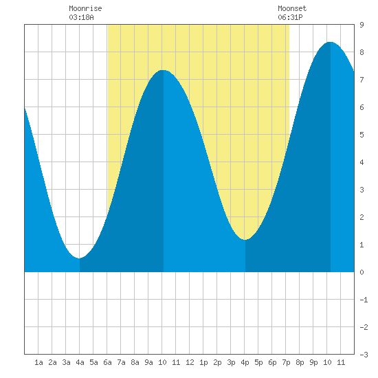 Sagamore tide chart for Saturday, August 31, 2024
