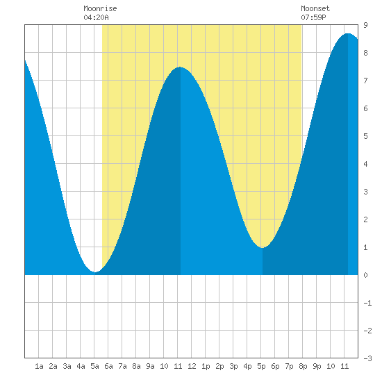 Sagamore tide chart for Saturday, August 3, 2024