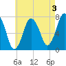 Sagamore tide chart for Saturday, August 3, 2024