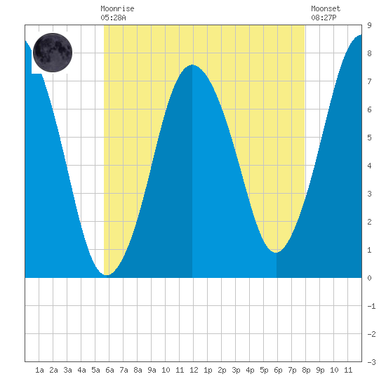 Sagamore tide chart for Sunday, August 4, 2024