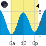 Sagamore tide chart for Sunday, August 4, 2024