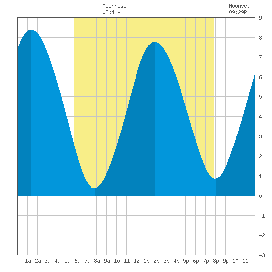 Sagamore tide chart for Wednesday, August 7, 2024