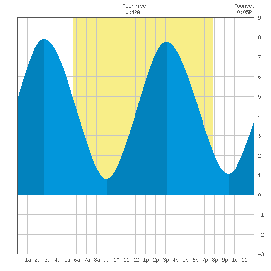 Sagamore tide chart for Friday, August 9, 2024