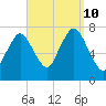 Sagamore tide chart for Tuesday, September 10, 2024