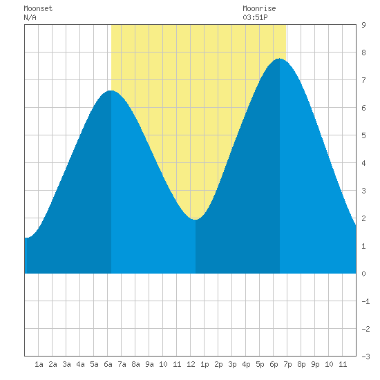 Sagamore tide chart for Thursday, September 12, 2024