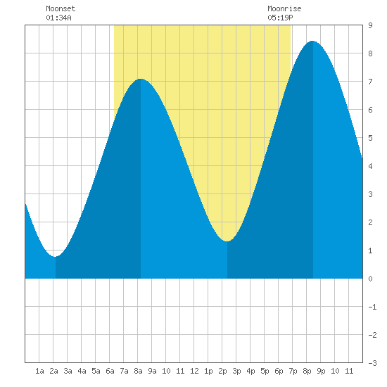 Sagamore tide chart for Saturday, September 14, 2024