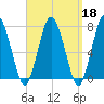 Sagamore tide chart for Wednesday, September 18, 2024