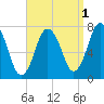 Sagamore tide chart for Sunday, September 1, 2024