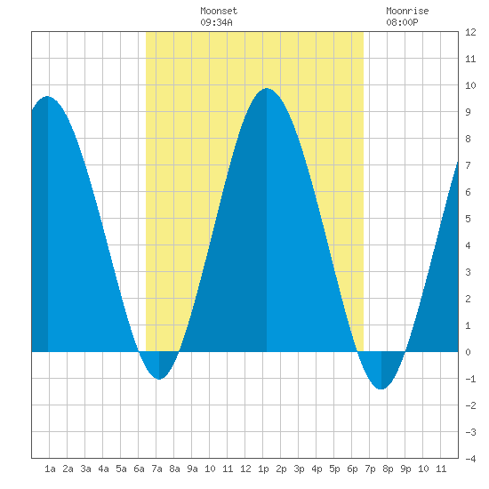 Sagamore tide chart for Friday, September 20, 2024