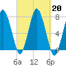 Sagamore tide chart for Friday, September 20, 2024